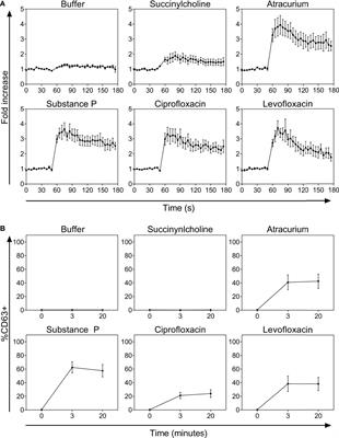 Novel Insights on MRGPRX2-Mediated Hypersensitivity to Neuromuscular Blocking Agents And Fluoroquinolones